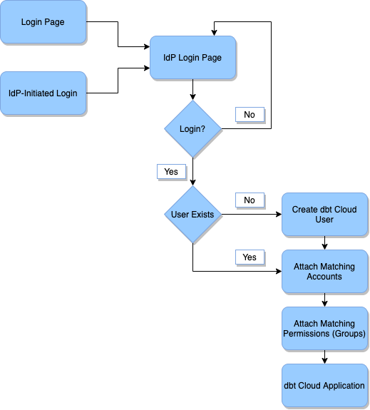 SSO diagram